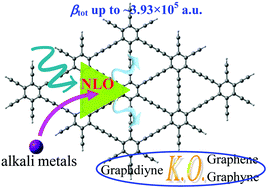 Graphical abstract: Investigations of electronic and nonlinear optical properties of single alkali metal adsorbed graphene, graphyne and graphdiyne systems by first-principles calculations