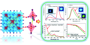 Graphical abstract: Structure, luminescence and energy transfer in Ce3+ and Mn2+ codoped γ-AlON phosphors
