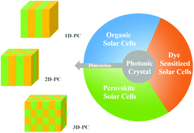 Graphical abstract: Third generation photovoltaic cells based on photonic crystals