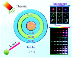 Graphical abstract: Dual-mode color tuning based on upconversion core/triple-shell nanostructure