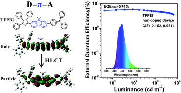 Graphical abstract: Novel 9,9-dimethylfluorene-bridged D–π–A-type fluorophores with a hybridized local and charge-transfer excited state for deep-blue electroluminescence with CIEy ∼ 0.05