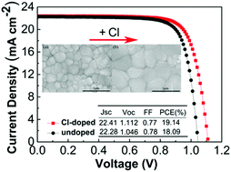 Graphical abstract: Suppressed hysteresis and enhanced performance of triple cation perovskite solar cell with chlorine incorporation