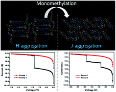 Graphical abstract: Terminal amino monomethylation-triggered intermolecular H- to J-aggregations to realize tunable memory devices