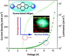 Graphical abstract: Pyrene-based blue emitters with aggregation-induced emission features for high-performance organic light-emitting diodes