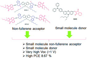 Graphical abstract: An all-small-molecule organic solar cell derived from naphthalimide for solution-processed high-efficiency nonfullerene acceptors