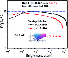 Graphical abstract: Nondoped blue fluorescent organic light-emitting diodes based on benzonitrile-anthracene derivative with 10.06% external quantum efficiency and low efficiency roll-off
