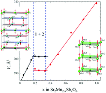 Graphical abstract: The effect of manganese oxidation state on antiferromagnetic order in SrMn1−xSbxO3 (0 < x < 0.5) perovskite solid solutions