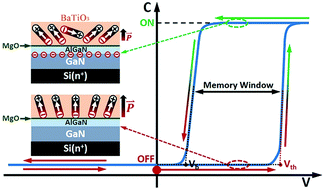 Graphical abstract: Strong interfacial coupling effects of ferroelectric polarization with two-dimensional electron gas in BaTiO3/MgO/AlGaN/GaN/Si heterostructures