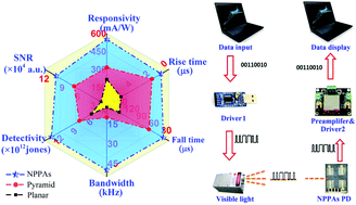 Graphical abstract: High performance MoO3−x/Si heterojunction photodetectors with nanoporous pyramid Si arrays for visible light communication application