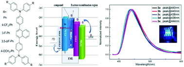 Graphical abstract: Solution-processable, high luminance deep-blue organic light emitting devices based on novel naphthalene bridged bis-triphenylamine derivatives