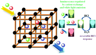 Graphical abstract: Lanthanide cation encapsulated in a metal–organic framework as a white LED and selective naked-eye reversible HCl sensor