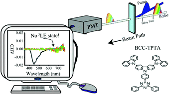 Graphical abstract: Using ultra-fast spectroscopy to probe the excited state dynamics of a reported highly efficient thermally activated delayed fluorescence chromophore
