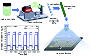Graphical abstract: Template based sintering of WO3 nanoparticles into porous tungsten oxide nanofibers for acetone sensing applications