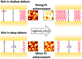 Graphical abstract: Effect of density of surface defects on photoluminescence properties in MAPbI3 perovskite films