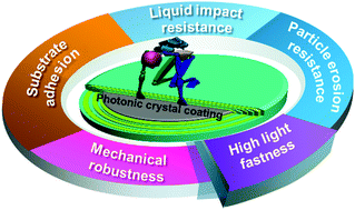 Graphical abstract: Multicolored one-dimensional photonic crystal coatings with excellent mechanical robustness, strong substrate adhesion, and liquid and particle impalement resistance