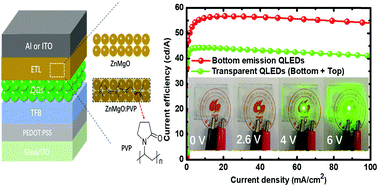 Graphical abstract: An ZnMgO:PVP inorganic–organic hybrid electron transport layer: towards efficient bottom-emission and transparent quantum dot light-emitting diodes