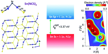 Graphical abstract: Tin(ii) thiocyanate Sn(NCS)2 – a wide band gap coordination polymer semiconductor with a 2D structure