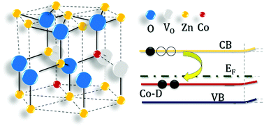 Graphical abstract: Effects of cobalt substitution on ZnO surface reactivity and electronic structure