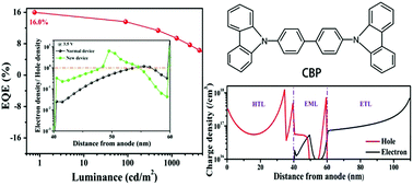 Graphical abstract: Carrier transport manipulation for efficiency enhancement in blue phosphorescent organic light-emitting devices with a 4,4′-bis(N-carbazolyl)-2,2′-biphenyl host