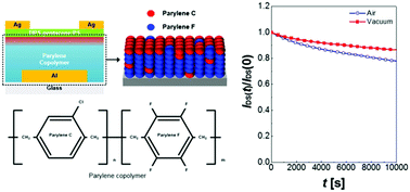 Graphical abstract: Parylene copolymer gate dielectrics for organic field-effect transistors