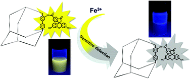 Graphical abstract: Fluorescein-based fluorescent porous aromatic framework for Fe3+ detection with high sensitivity