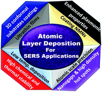 Graphical abstract: Emerging applications of atomic layer deposition for the rational design of novel nanostructures for surface-enhanced Raman scattering