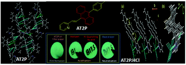 Graphical abstract: Monopyridyl-linked unsymmetrical anthracenyl π-conjugate as a platform for acid-pen and base-eraser