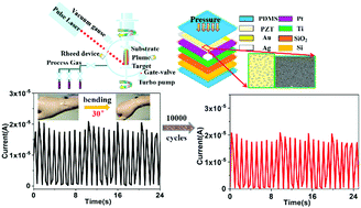 Graphical abstract: A Flexible e-skin based on micro-structured PZT thin films prepared via a low-temperature PLD method