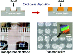Graphical abstract: Highly-facile template-based selective electroless metallization of micro- and nanopatterns for plastic electronics and plasmonics