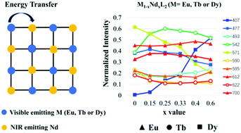 Graphical abstract: Novel bimetallic lanthanide metal–organic frameworks (Ln-MOFs) for colour-tuning through energy-transfer between visible and near-infrared emitting Ln3+ ions