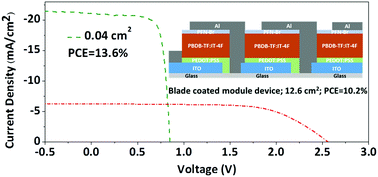 Graphical abstract: Vacuum-assisted annealing method for high efficiency printable large-area polymer solar cell modules