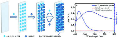 Graphical abstract: A first blue fluorescence composite film based on graphitic carbon nitride nanosheets/polyoxometalate for application in reversible electroluminescence switching