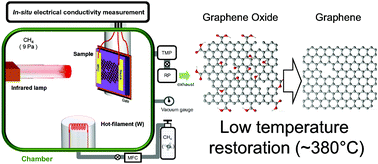 Graphical abstract: Analysis of the low-temperature restoration process of graphene oxide based on in situ conductivity measurement