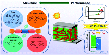 Graphical abstract: Design of organic small molecules for photovoltaic application with high open-circuit voltage (Voc)