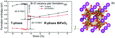 Graphical abstract: Bi vacancy formation in BiFeO3 epitaxial thin films under compressive (001)-strain from first principles