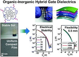 Graphical abstract: A critical role of amphiphilic polymers in organic–inorganic hybrid sol–gel derived gate dielectrics for flexible organic thin-film transistors
