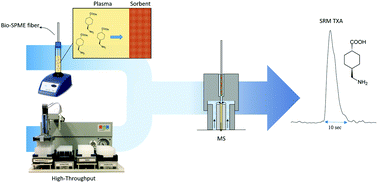 Graphical abstract: Solid phase microextraction coupled to mass spectrometry via a microfluidic open interface for rapid therapeutic drug monitoring