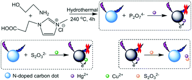 Graphical abstract: Hydrothermal synthesis of N-doped carbon dots from an ethanolamine–ionic liquid gel to construct label-free multifunctional fluorescent probes for Hg2+, Cu2+ and S2O32−