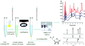 Graphical abstract: Rational design of an ionic liquid dispersive liquid–liquid micro-extraction method for the detection of organophosphorus pesticides