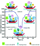 Graphical abstract: In situ growth and optical gas adsorption performance of Zn(ii) metal–organic framework membranes at room temperature