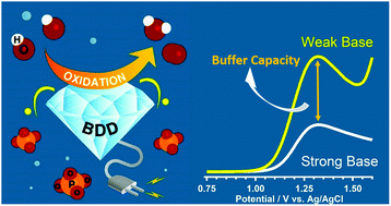 Graphical abstract: Oxidation of hydroxide ions in weak basic solutions using boron-doped diamond electrodes: effect of the buffer capacity