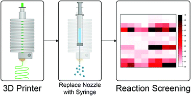 Graphical abstract: High-throughput, low-cost reaction screening using a modified 3D printer