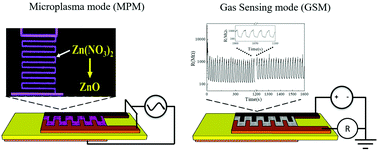 Graphical abstract: A low-cost microplasma generation unit allowing for the on-site processing of ZnO-based gas sensors