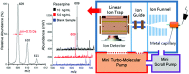 Graphical abstract: Portable linear ion trap mass spectrometer with compact multistage vacuum system and continuous atmospheric pressure interface