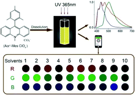 Graphical abstract: A single 9-mesityl-10-methylacridinium ion as a solvatochromic sensor array for multicolor visual discrimination of solvents