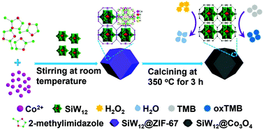 Graphical abstract: Facile synthesis of metal–organic framework-derived SiW12@Co3O4 and its peroxidase-like activity in colorimetric assay