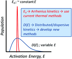 Graphical abstract: Can we trust kinetic methods of thermal analysis?