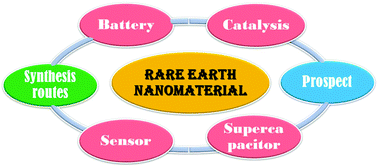 Graphical abstract: The electrochemical applications of rare earth-based nanomaterials
