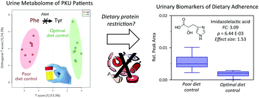 Graphical abstract: Metabolomics for improved treatment monitoring of phenylketonuria: urinary biomarkers for non-invasive assessment of dietary adherence and nutritional deficiencies