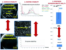 Graphical abstract: Towards one-step design of tailored enzymatic nanobiosensors